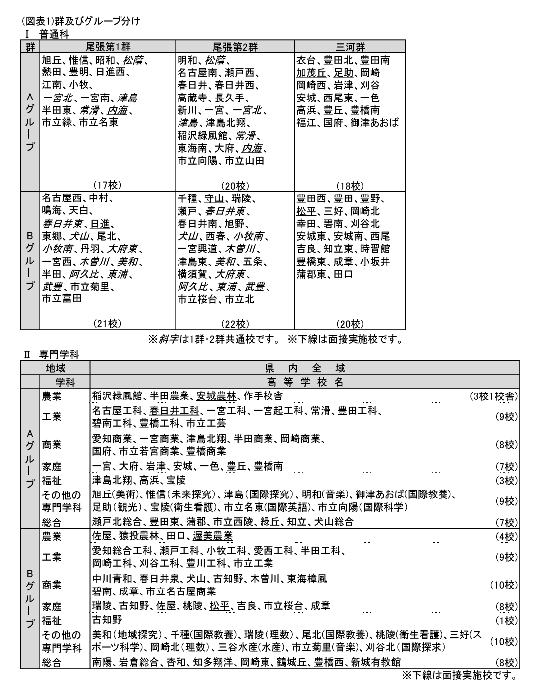 愛知県公立高校グループ分け表