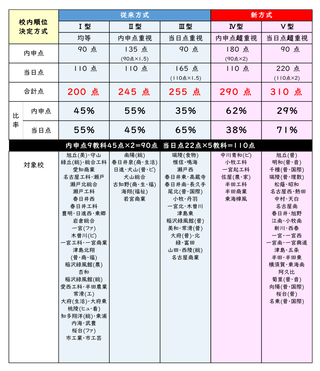 学校別配点資料